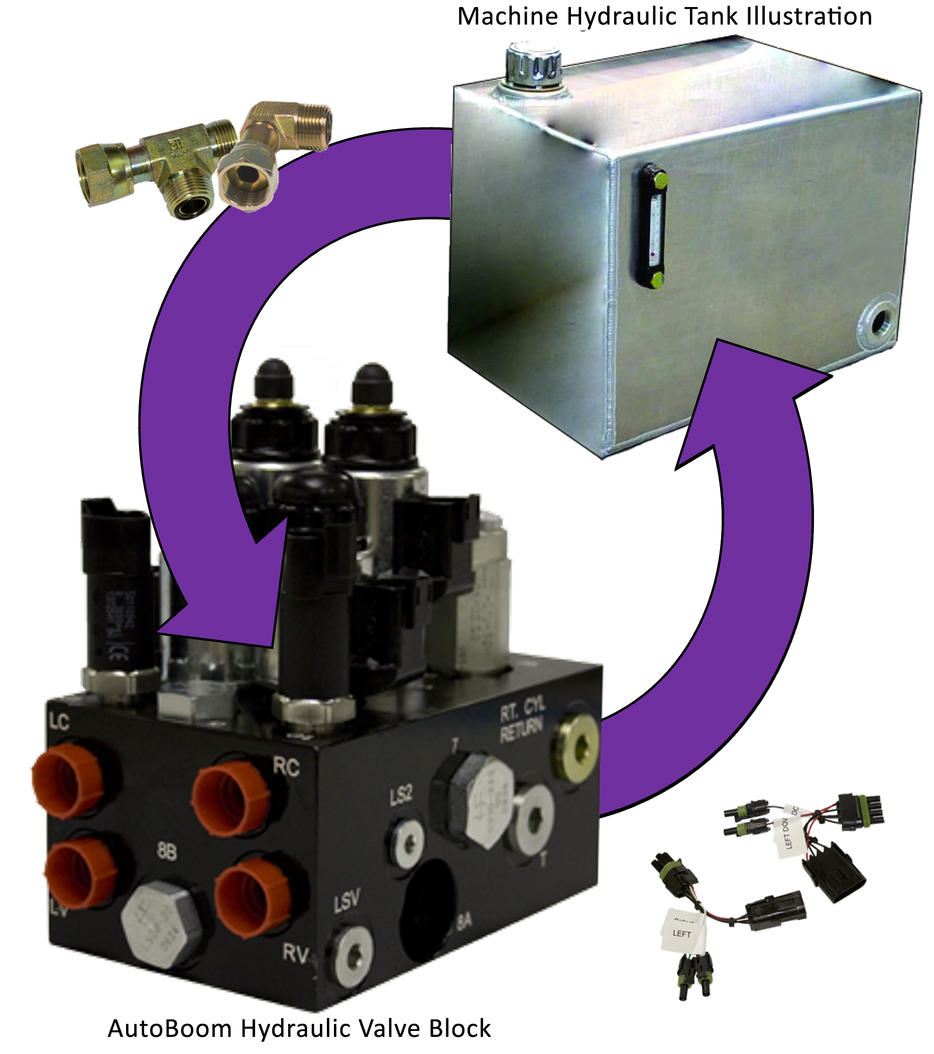 image showing hydraulic path between autoboom valve block and machine tank