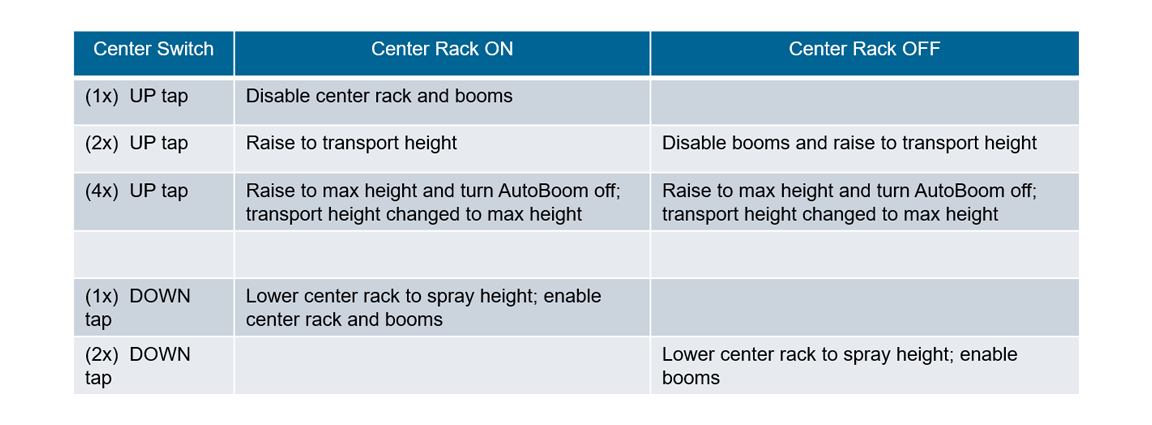 Table showing center rack switch functions when center rack control enabled and disabled