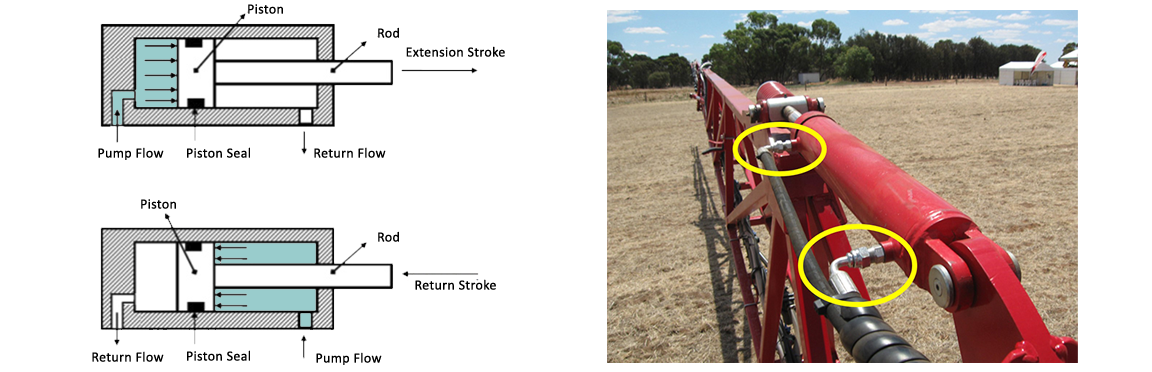 Illustration showing how a double-acting boom cylinder works with image of boom cylinder