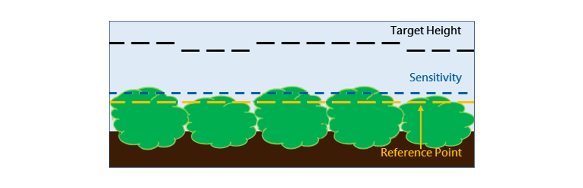Image showing difference between target height to sensitivity line with respect to reference point