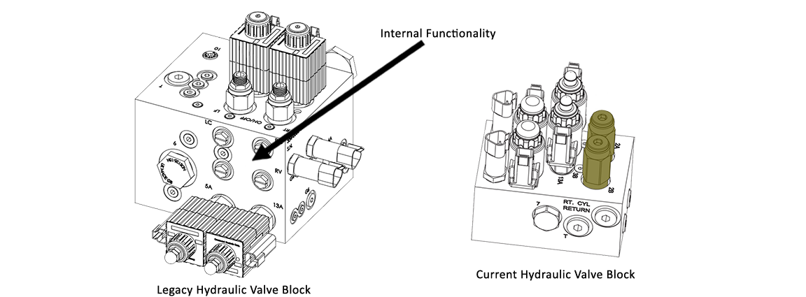 Legacy hydraulic valve block next to current hydraulic valve block showing the proportional cartridge valves