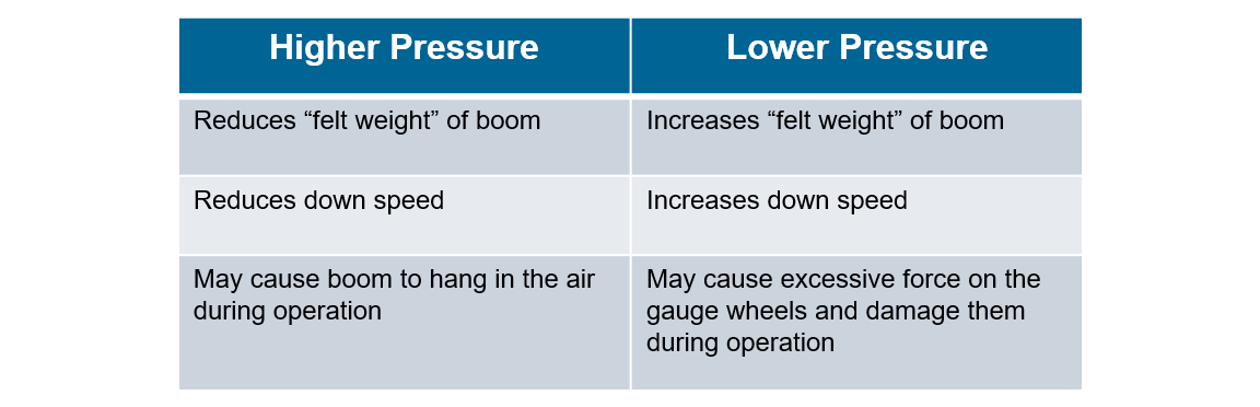 PowerGlide Plus pressure table