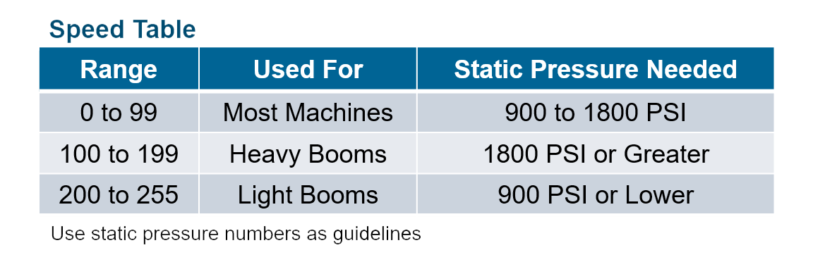 Image showing the three speed ranges