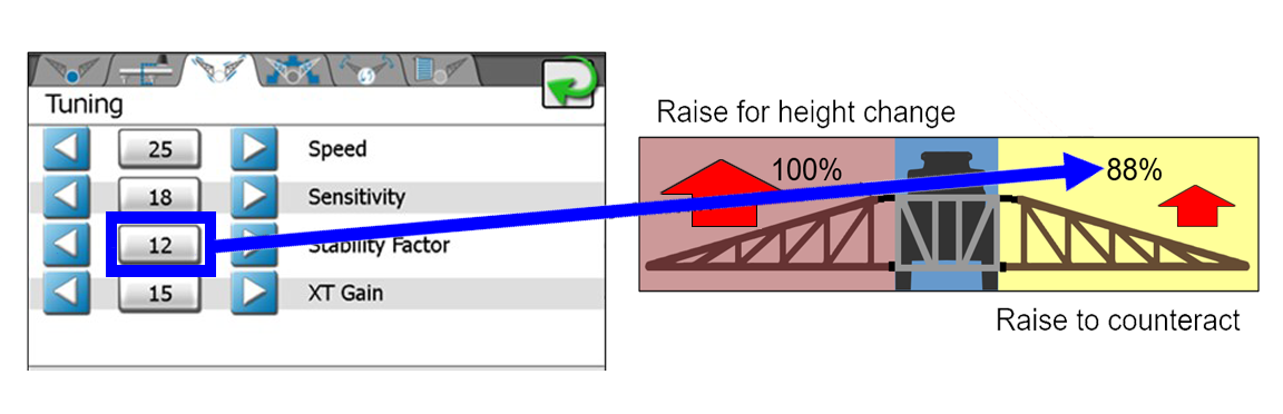 Image showing how stability factor works by raising both sides