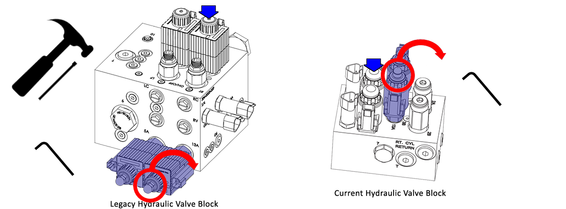 image showing both hydraulic valves with the blocker cartridge valves highlighted. Image also shows a hammer and punch for legacy valve