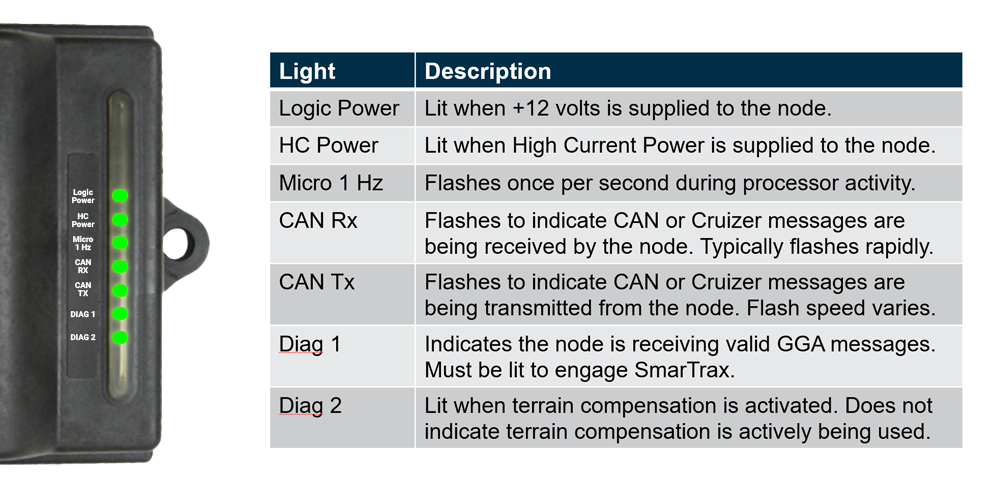 SmarTrax node lights and descriptions