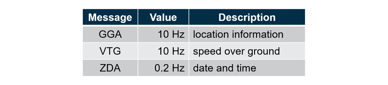 NMEA messages table